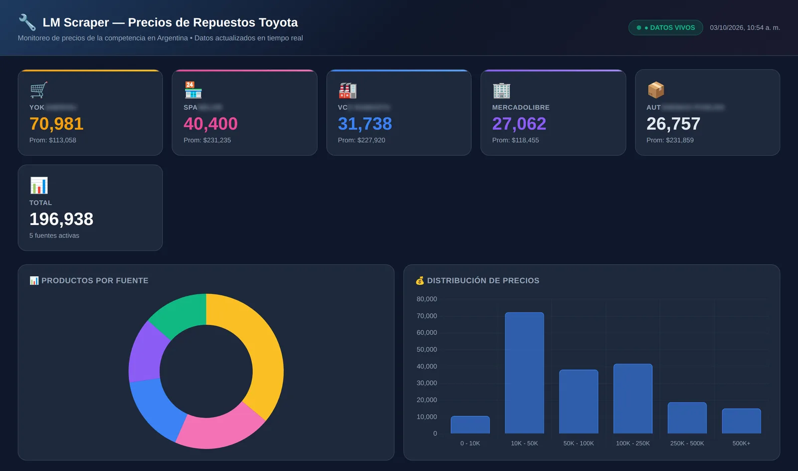 Tablero del relevamiento de precios de la competencia