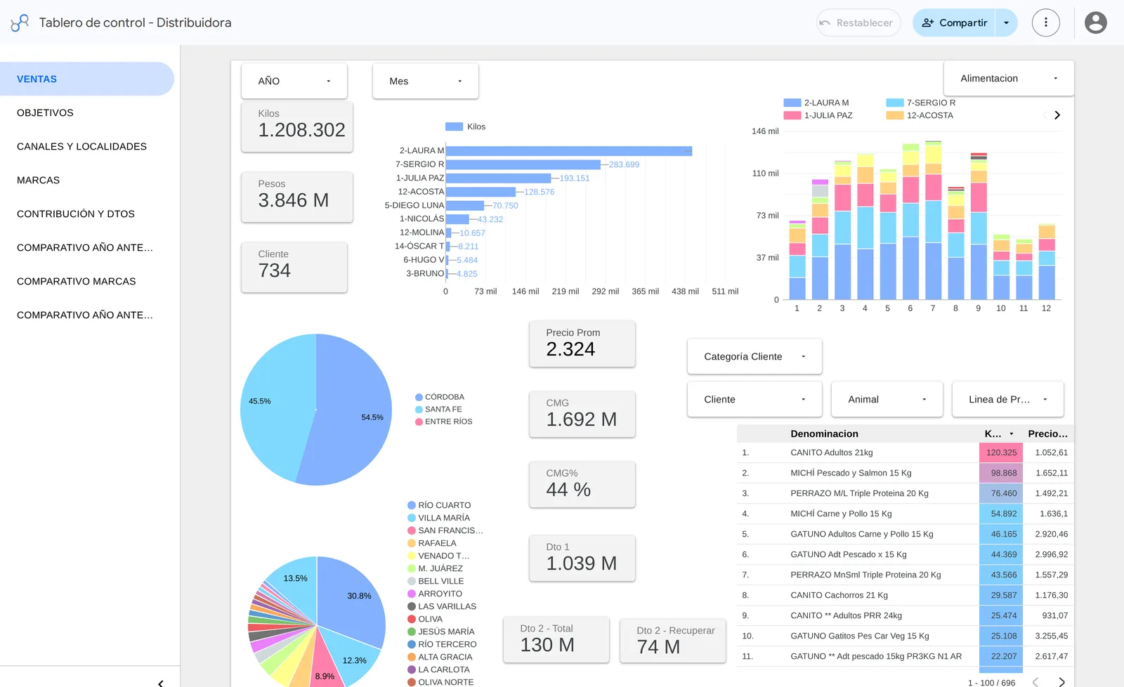 Tablero de ventas en Looker Studio: kilos, pesos, margen y descuentos por vendedor y zona